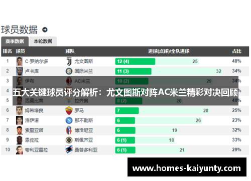 五大关键球员评分解析:尤文图斯对阵AC米兰精彩对决回顾 五大关键球员评分解析:尤文图斯对阵AC米兰精彩对决回顾
