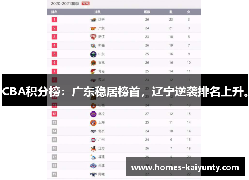 CBA积分榜:广东稳居榜首,辽宁逆袭排名上升。 CBA积分榜:广东稳居榜首,辽宁逆袭排名上升。